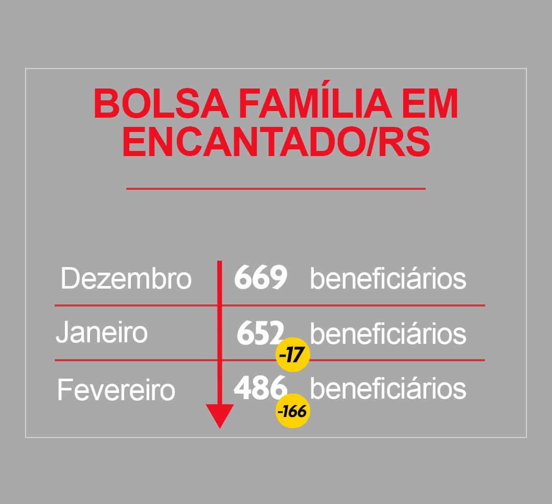 Encantado intensifica busca ativa e Bolsa Família reduz em 25% no município